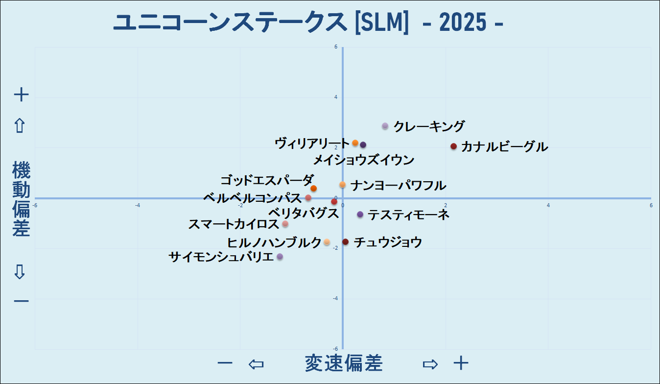 2025　ユニコーンＳ　機変マップ